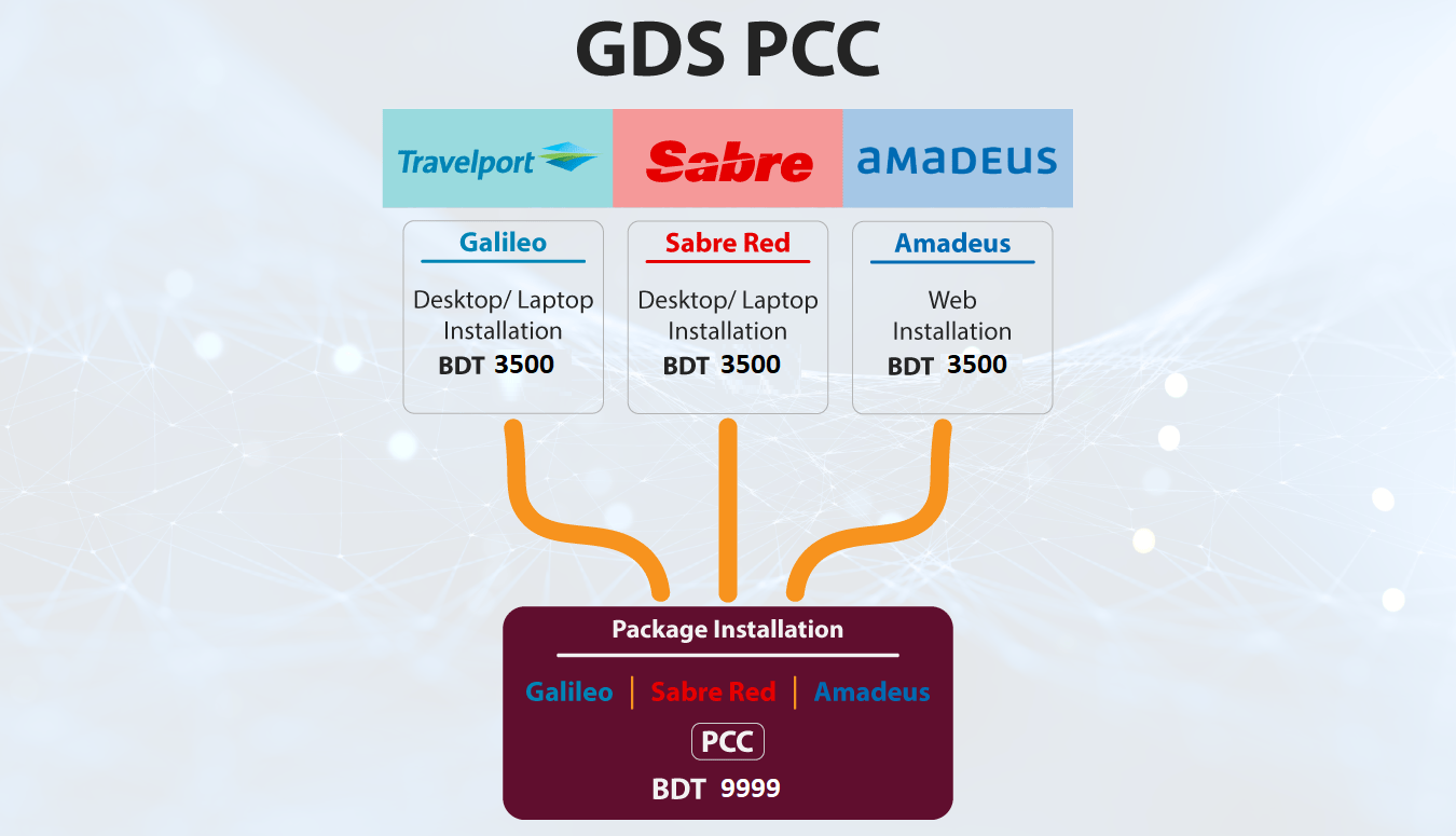 GDS Software Travelport Sabre Amadeus API Solutions GDS Software Travelport Sabre Amadeus API Solutions