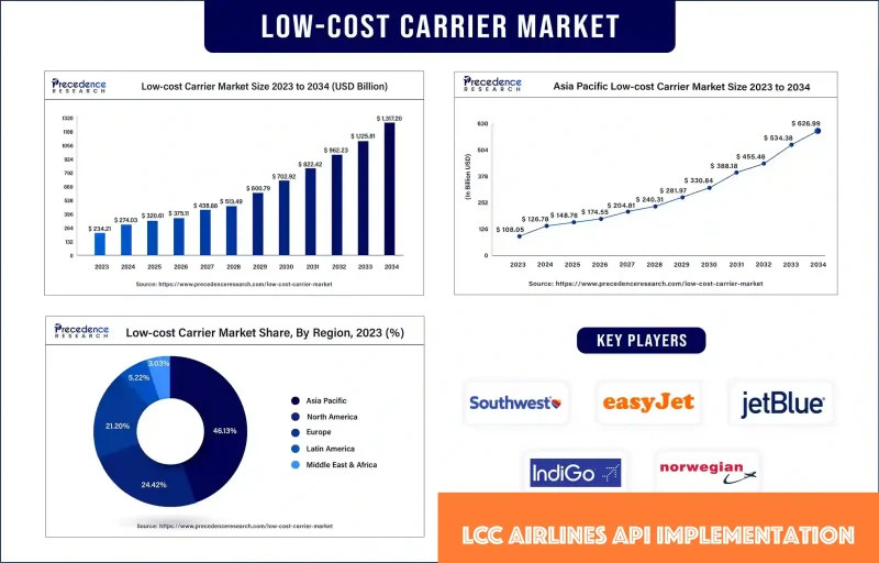 LCC Airlines API Implementation
